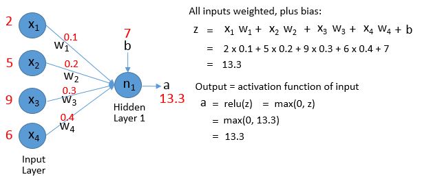 2. Calculate Output of a Single Node